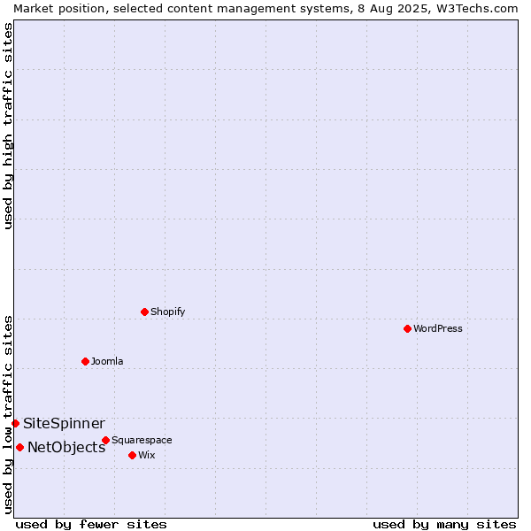 Market position of NetObjects vs. SiteSpinner