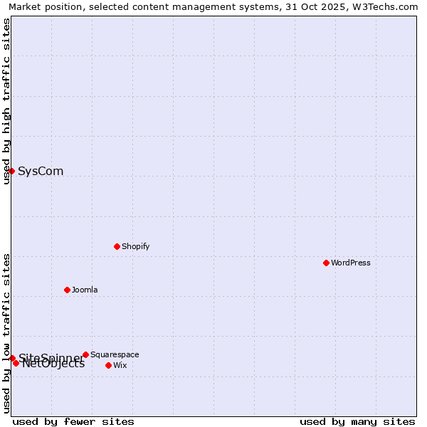 Market position of NetObjects vs. SiteSpinner vs. SysCom