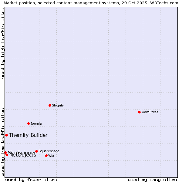 Market position of NetObjects vs. Themify Builder vs. SiteSpinner