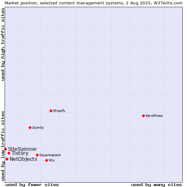 Market position of Tistory vs. NetObjects vs. SiteSpinner