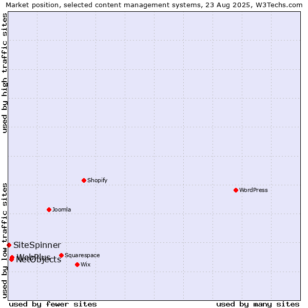 Market position of WebPlus vs. NetObjects vs. SiteSpinner