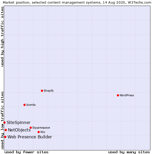 Market position of NetObjects vs. Web Presence Builder vs. SiteSpinner