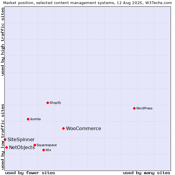 Market position of WooCommerce vs. NetObjects vs. SiteSpinner