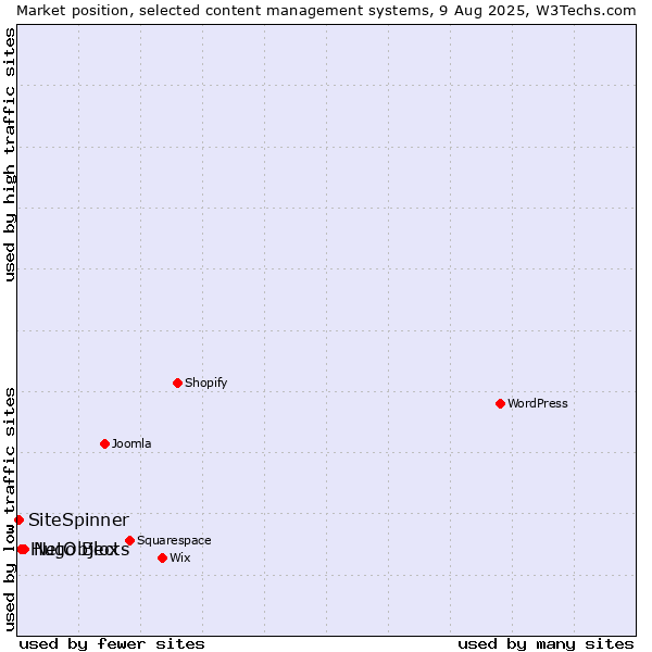 Market position of NetObjects vs. Hugo Blox vs. SiteSpinner