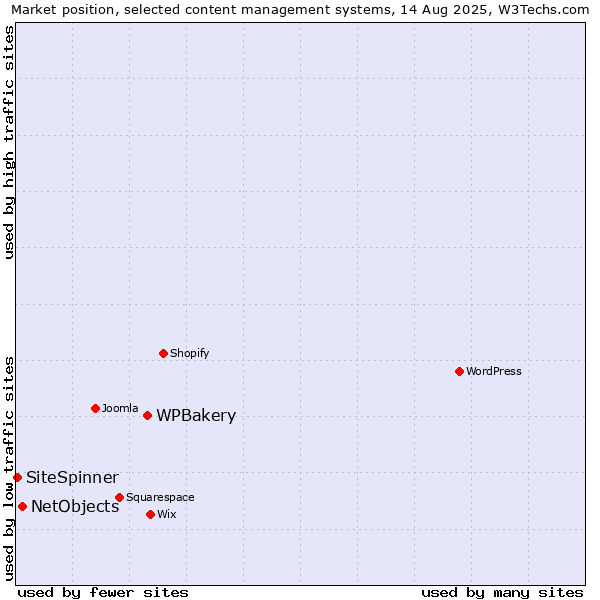 Market position of WPBakery vs. NetObjects vs. SiteSpinner