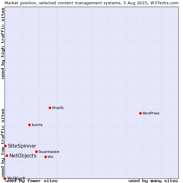 Market position of NetObjects vs. SiteSpinner vs. Yo!Kart
