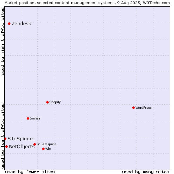 Market position of Zendesk vs. NetObjects vs. SiteSpinner