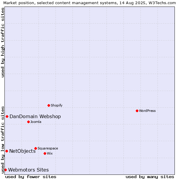 Market position of DanDomain Webshop vs. NetObjects vs. Webmotors Sites