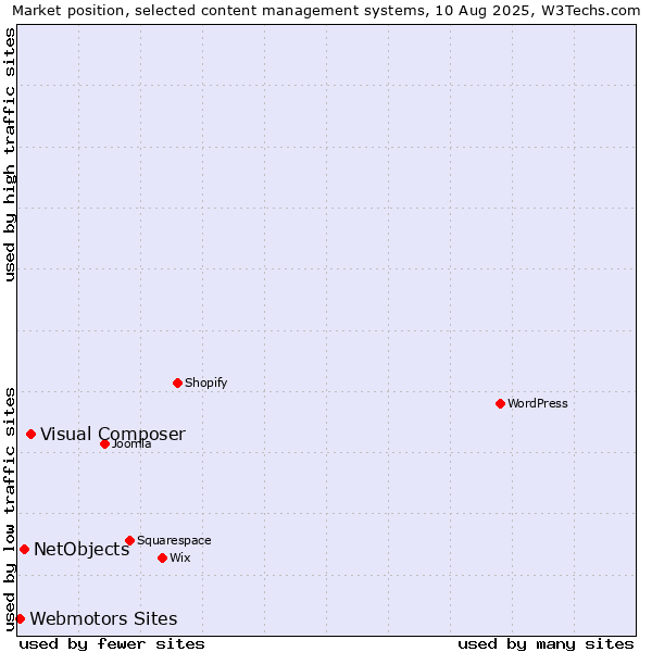 Market position of Visual Composer vs. NetObjects vs. Webmotors Sites