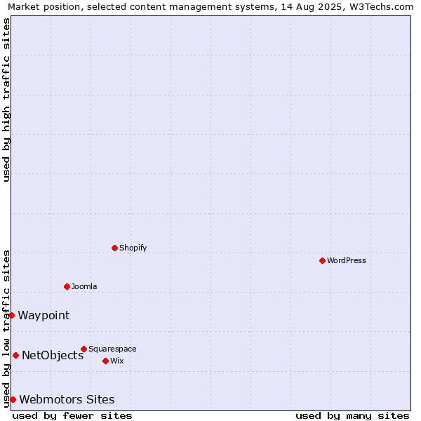 Market position of NetObjects vs. Webmotors Sites vs. Waypoint