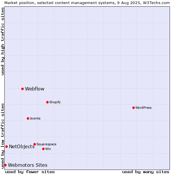 Market position of Webflow vs. NetObjects vs. Webmotors Sites