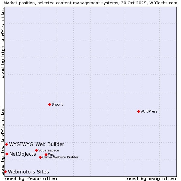 Market position of NetObjects vs. WYSIWYG Web Builder vs. Webmotors Sites