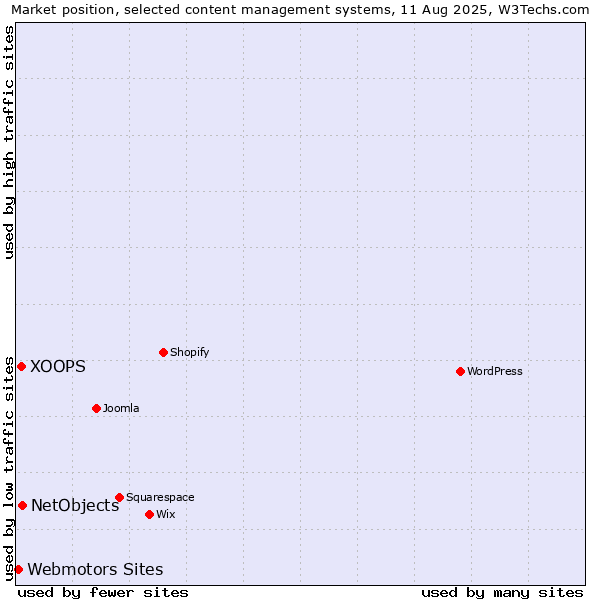 Market position of NetObjects vs. XOOPS vs. Webmotors Sites