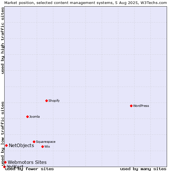 Market position of NetObjects vs. Webmotors Sites vs. Yo!Kart