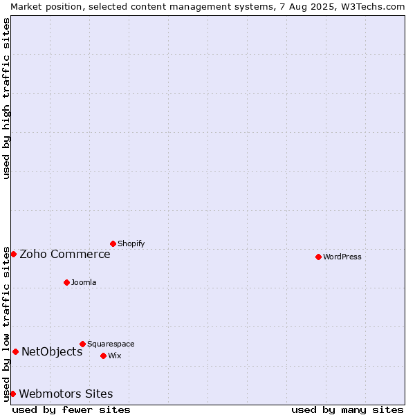 Market position of NetObjects vs. Zoho Commerce vs. Webmotors Sites