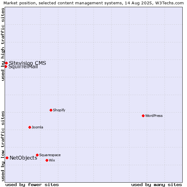 Market position of NetObjects vs. Sitevision CMS vs. SquirrelMail