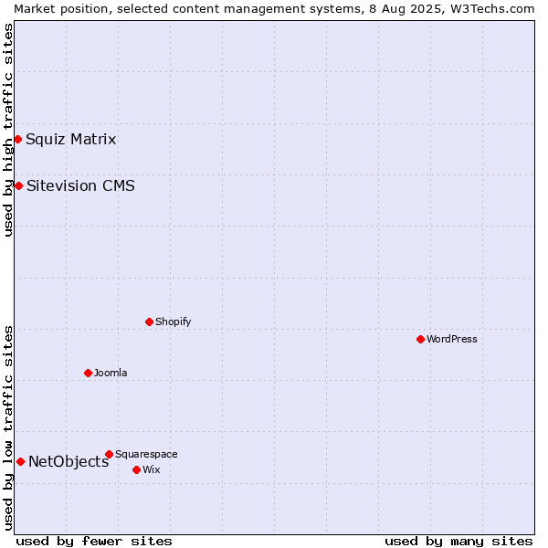 Market position of NetObjects vs. Sitevision CMS vs. Squiz Matrix
