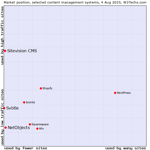 Market position of NetObjects vs. Sitevision CMS vs. Svbtle