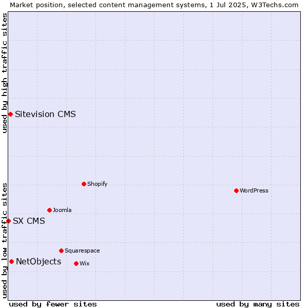 Market position of NetObjects vs. Sitevision CMS vs. SX CMS