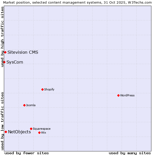 Market position of NetObjects vs. Sitevision CMS vs. SysCom