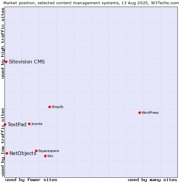 Market position of NetObjects vs. Sitevision CMS vs. TextPad