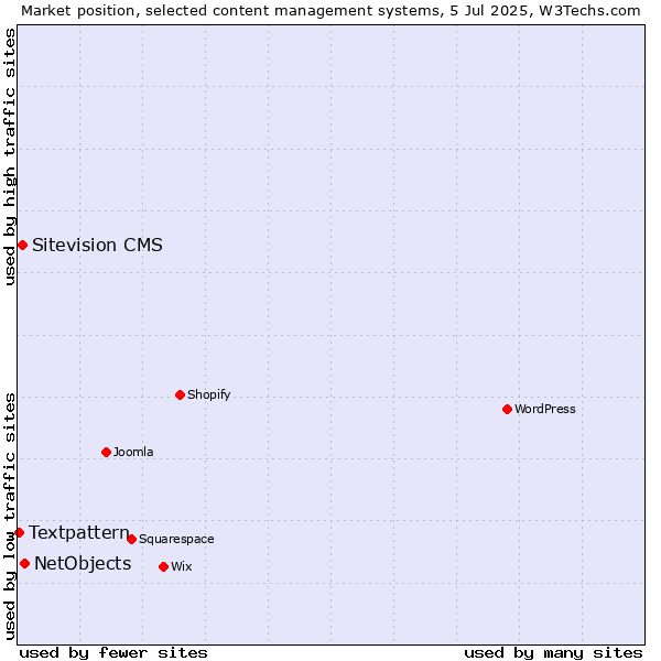 Market position of NetObjects vs. Sitevision CMS vs. Textpattern