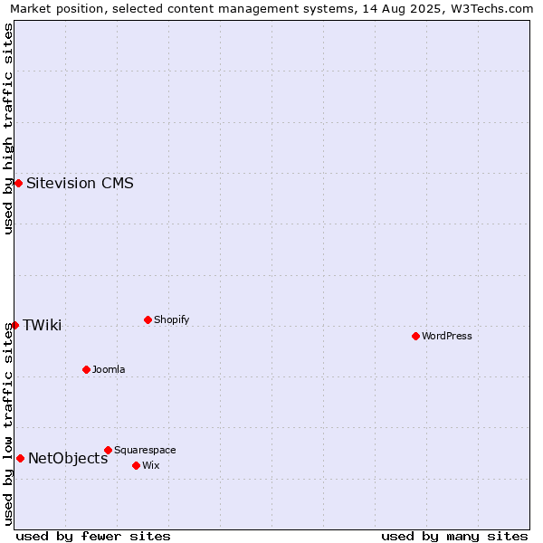Market position of NetObjects vs. Sitevision CMS vs. TWiki