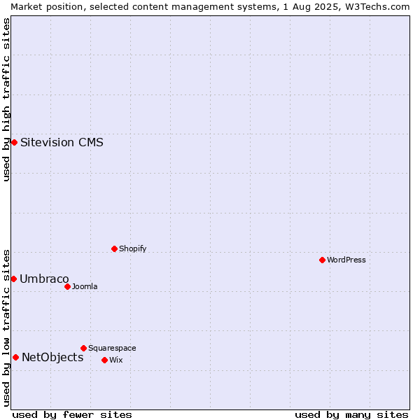 Market position of NetObjects vs. Sitevision CMS vs. Umbraco