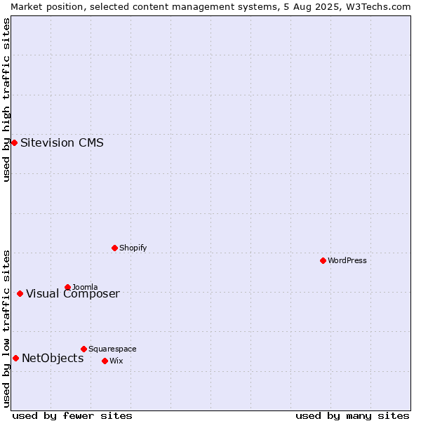 Market position of Visual Composer vs. NetObjects vs. Sitevision CMS