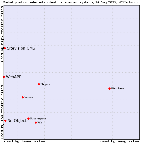 Market position of NetObjects vs. Sitevision CMS vs. WebAPP