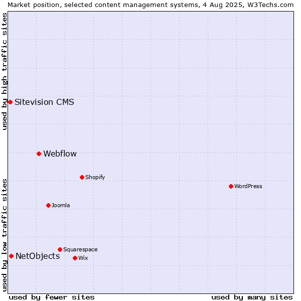 Market position of Webflow vs. NetObjects vs. Sitevision CMS