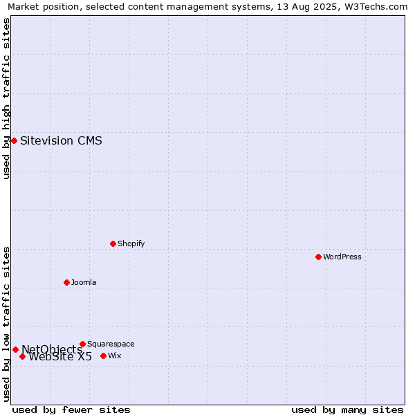 Market position of WebSite X5 vs. NetObjects vs. Sitevision CMS