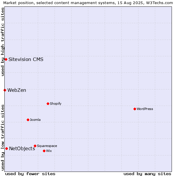 Market position of NetObjects vs. Sitevision CMS vs. WebZen