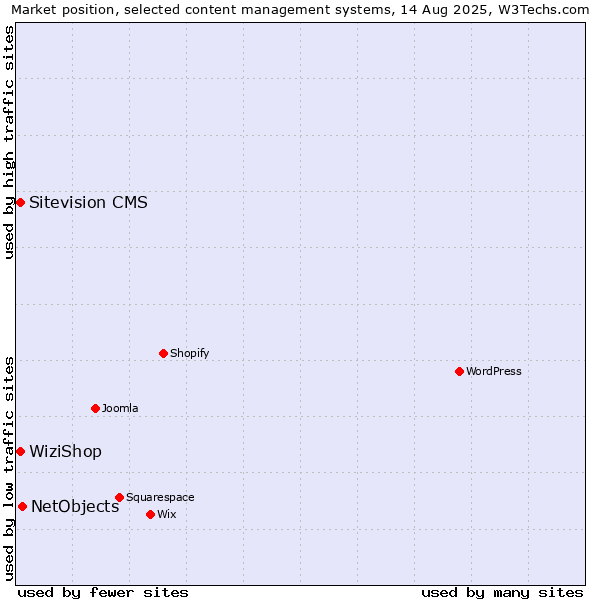 Market position of NetObjects vs. Sitevision CMS vs. WiziShop