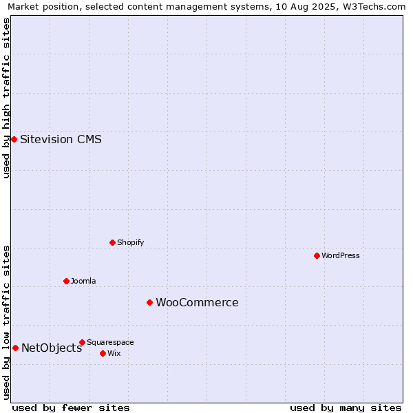 Market position of WooCommerce vs. NetObjects vs. Sitevision CMS