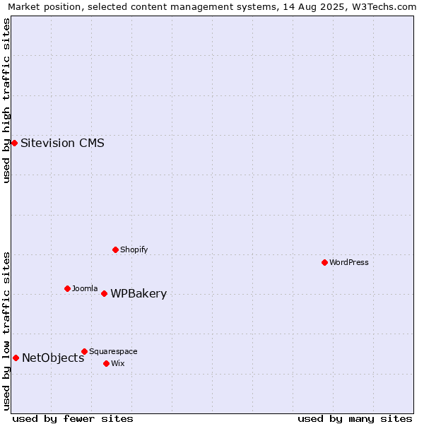 Market position of WPBakery vs. NetObjects vs. Sitevision CMS