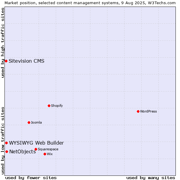 Market position of NetObjects vs. WYSIWYG Web Builder vs. Sitevision CMS