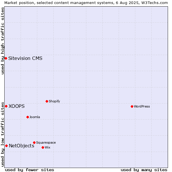 Market position of NetObjects vs. XOOPS vs. Sitevision CMS