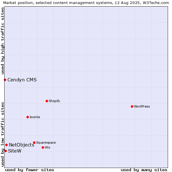 Market position of NetObjects vs. SiteW vs. Cendyn CMS
