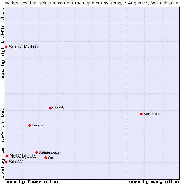 Market position of NetObjects vs. Squiz Matrix vs. SiteW