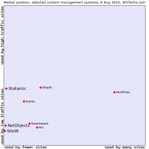 Market position of Statamic vs. NetObjects vs. SiteW