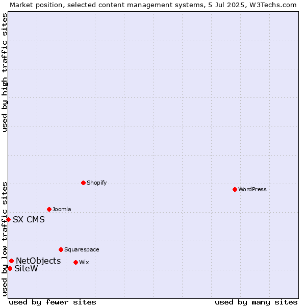 Market position of NetObjects vs. SiteW vs. SX CMS