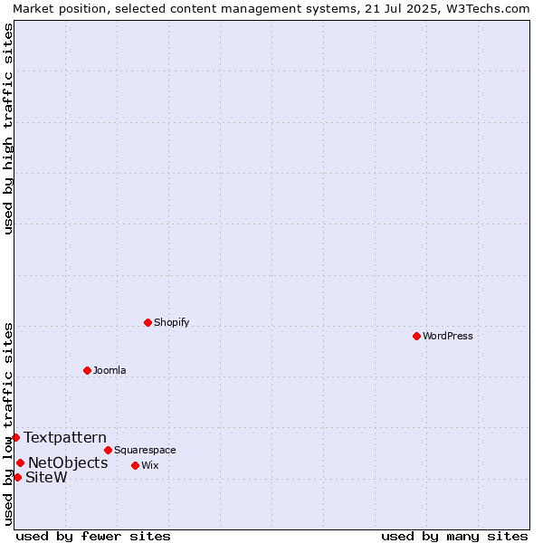 Market position of NetObjects vs. SiteW vs. Textpattern