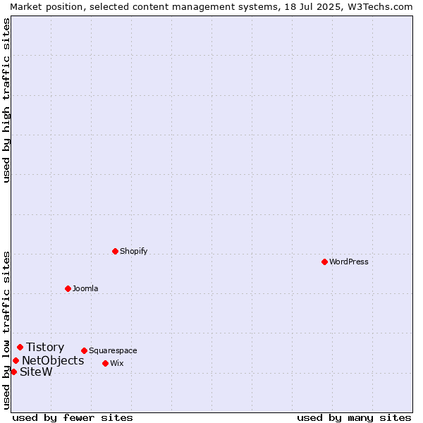 Market position of Tistory vs. NetObjects vs. SiteW
