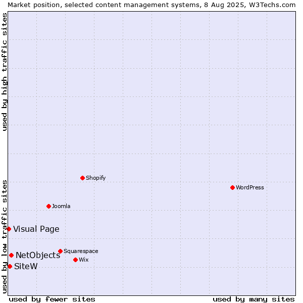 Market position of NetObjects vs. SiteW vs. Visual Page
