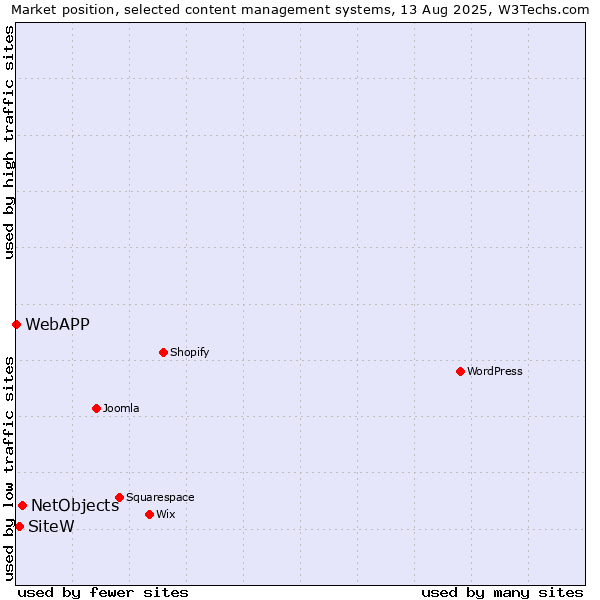 Market position of NetObjects vs. SiteW vs. WebAPP