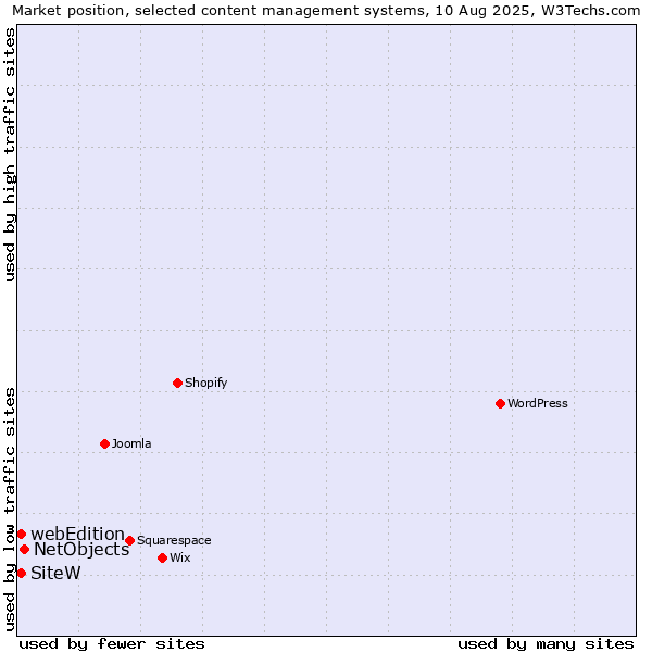 Market position of NetObjects vs. SiteW vs. webEdition
