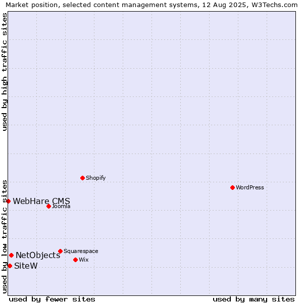 Market position of NetObjects vs. SiteW vs. WebHare CMS