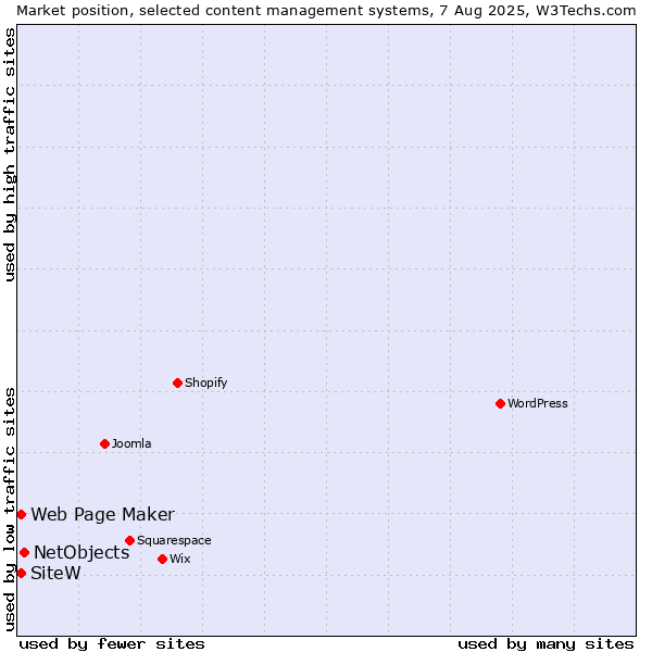 Market position of NetObjects vs. Web Page Maker vs. SiteW