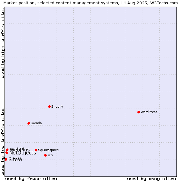 Market position of WebPlus vs. NetObjects vs. SiteW